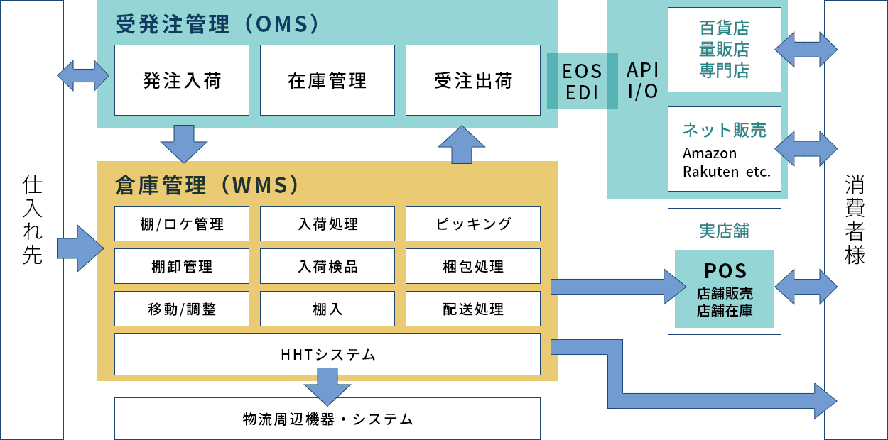 在庫可視化・分析によるSCM構築支援